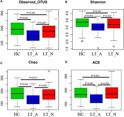 Fecal Microbiome Data Distinguish Liver Recipients With Normal and Abnormal Liver Function From Healthy Controls